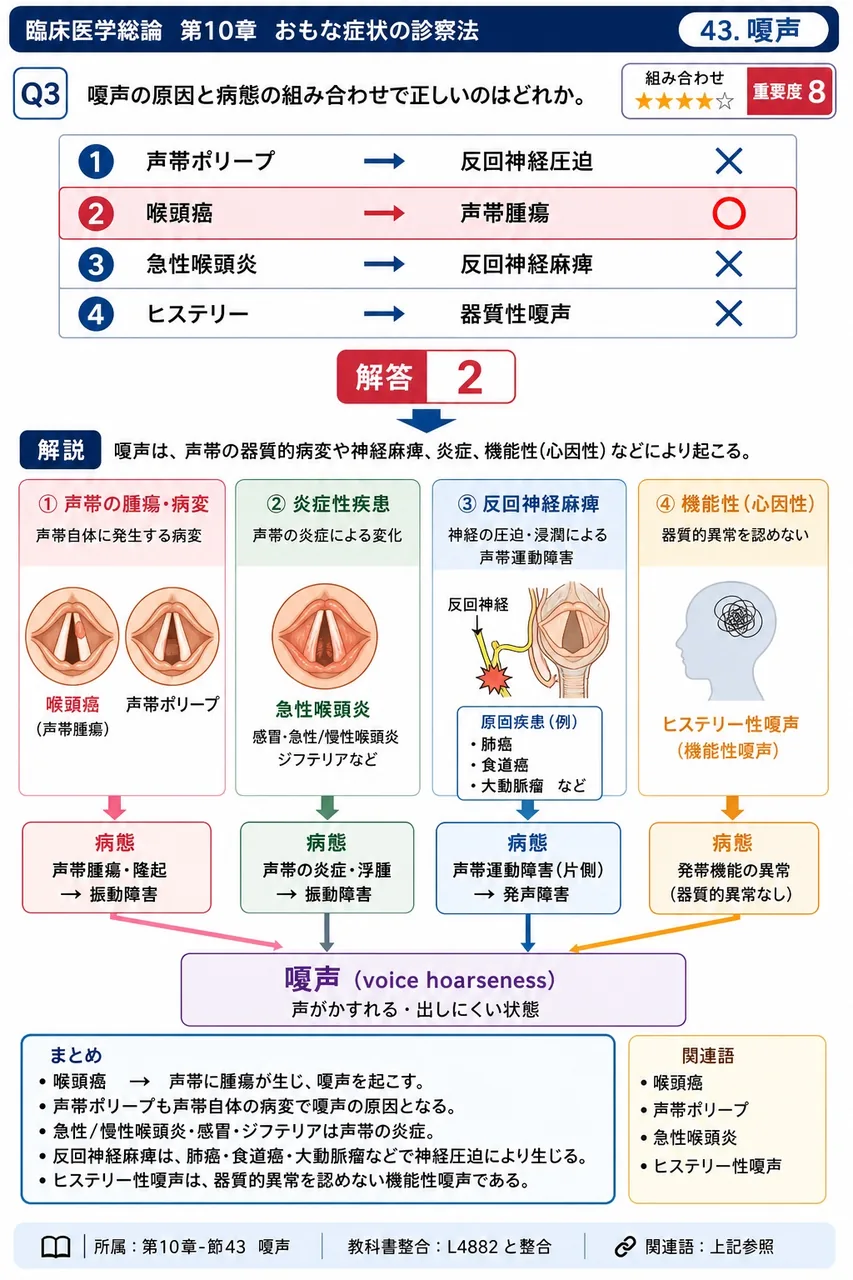 嗄声の原因と病態の組み合わせで正しいのはどれか。 解説図