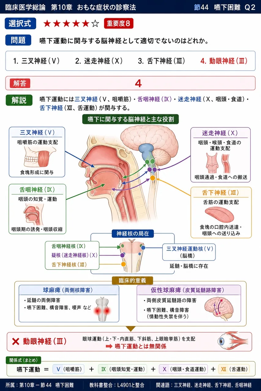 嚥下運動に関与する脳神経として適切でないのはどれか。 解説図