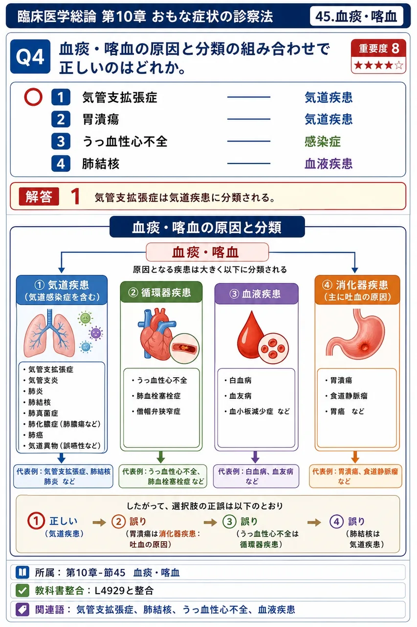 血痰・喀血の原因と分類の組み合わせで正しいのはどれか。 解説図