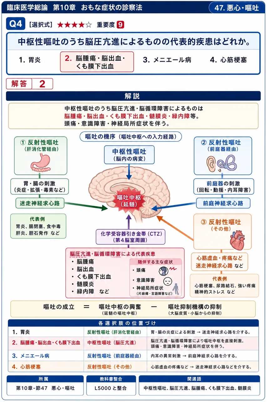 中枢性嘔吐のうち脳圧亢進によるものの代表的疾患はどれか。 解説図