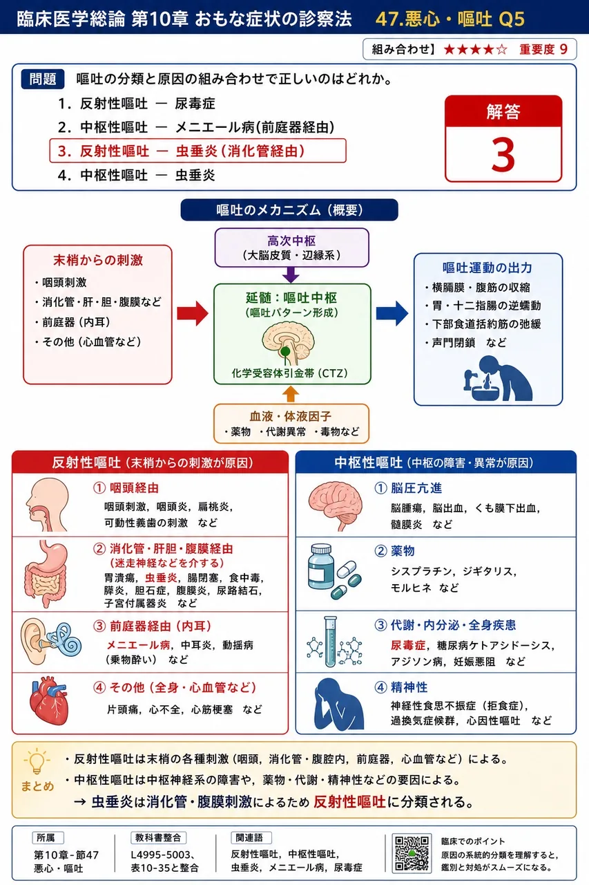 嘔吐の分類と原因の組み合わせで正しいのはどれか。 解説図