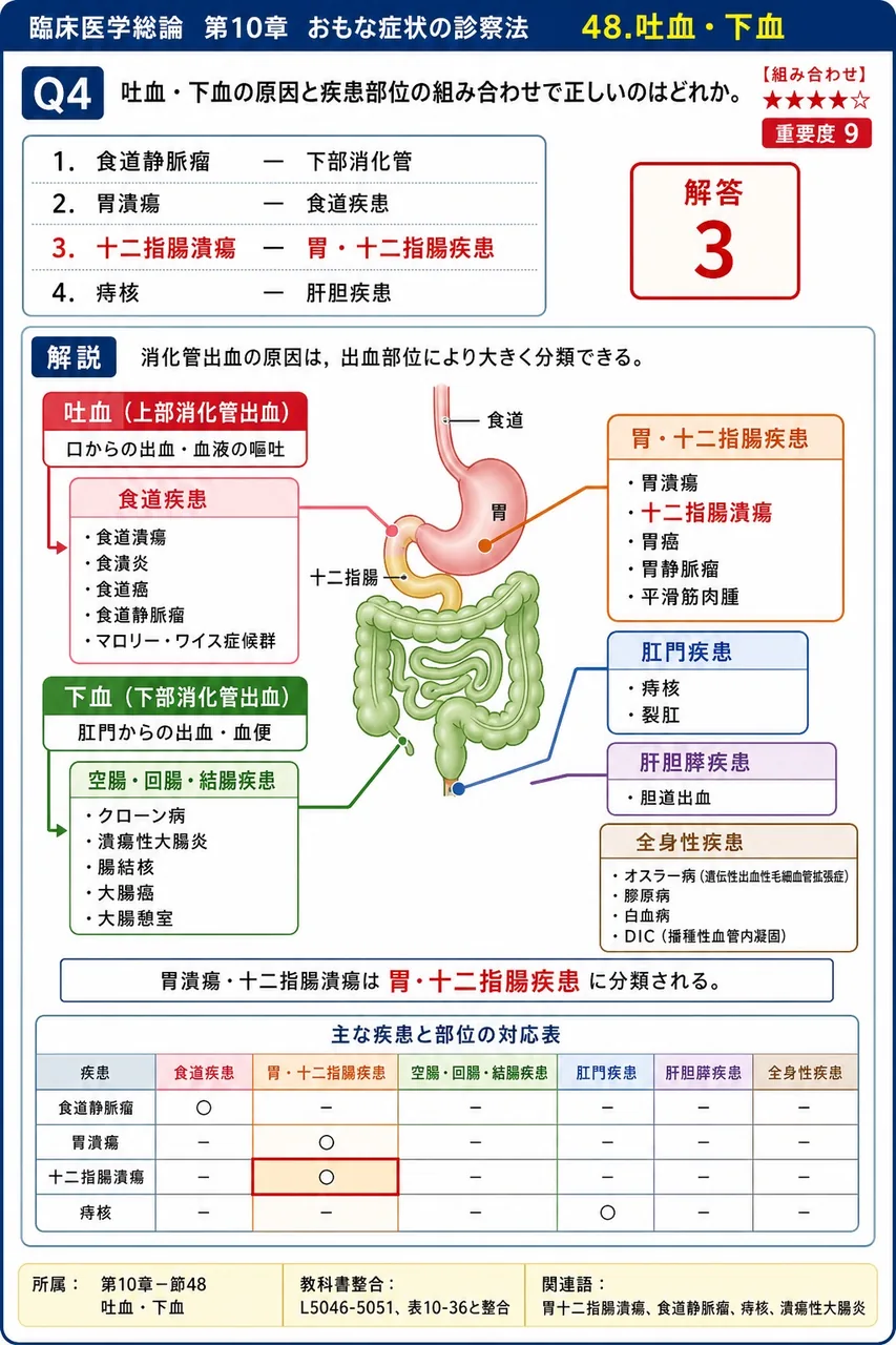 吐血・下血の原因と疾患部位の組み合わせで正しいのはどれか。 解説図