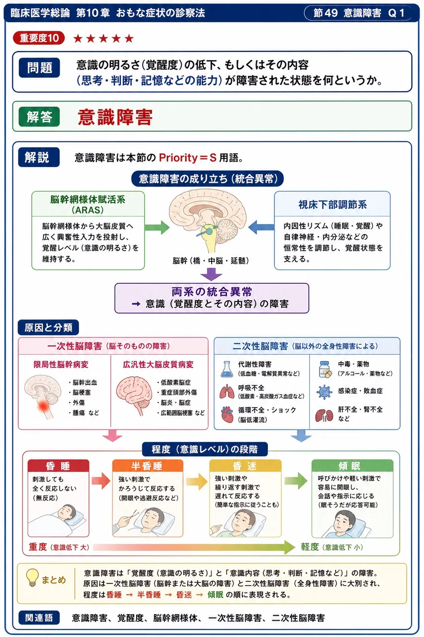 意識の明るさ(覚醒度)の低下、もしくはその内容(思考・判断・記憶などの能力)が障害された状態を何というか。 解説図