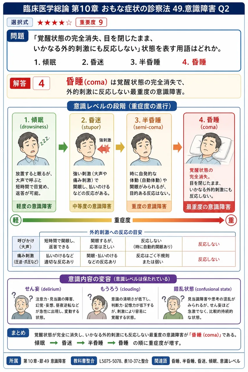 「覚醒状態の完全消失、目を閉じたまま、いかなる外的刺激にも反応しない」状態を表す用語はどれか。 解説図
