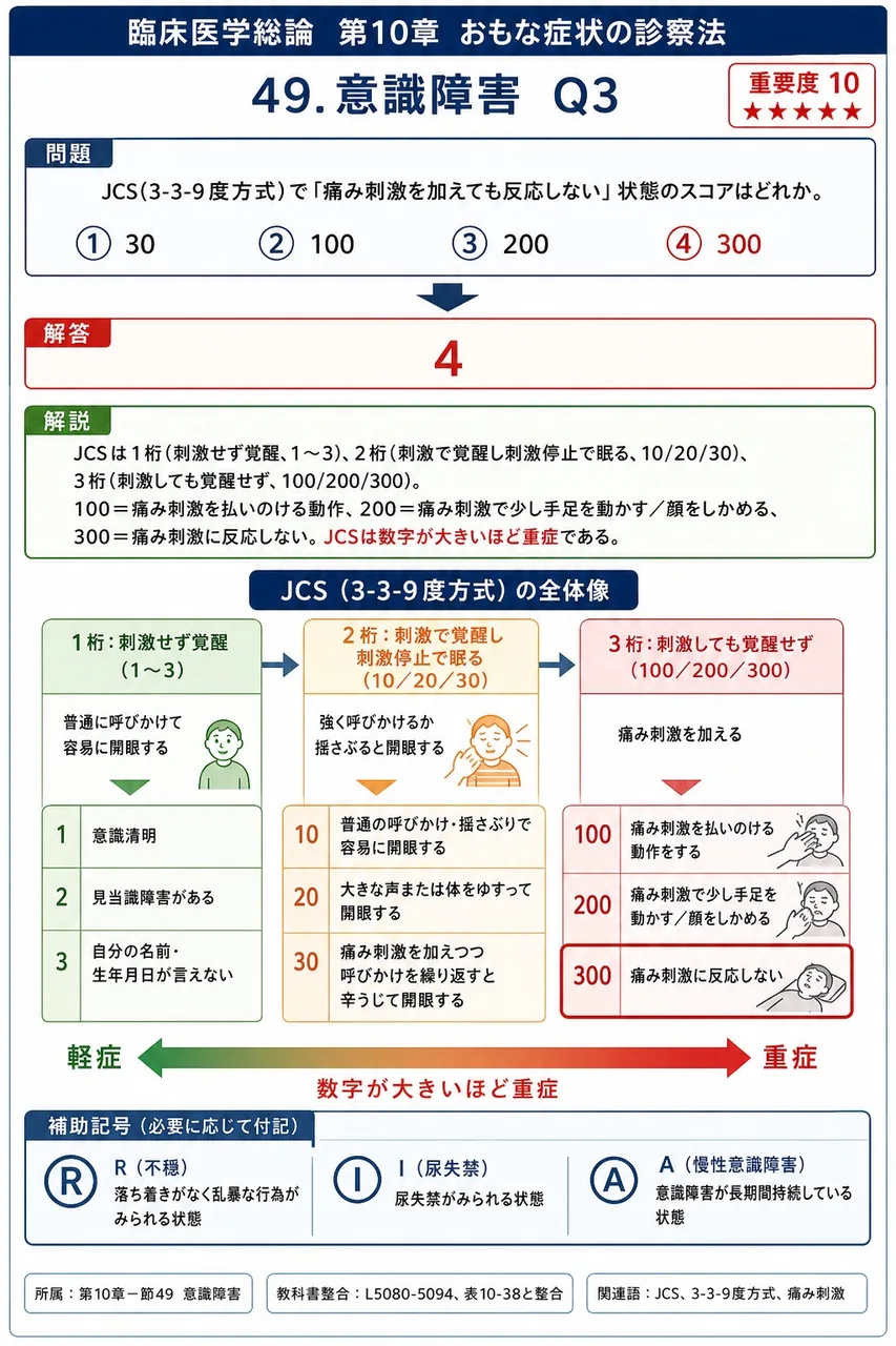 JCS(3-3-9度方式)で「痛み刺激を加えても反応しない」状態のスコアはどれか。 解説図
