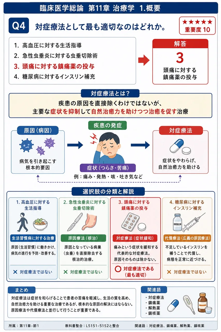 対症療法として最も適切なのはどれか。 解説図