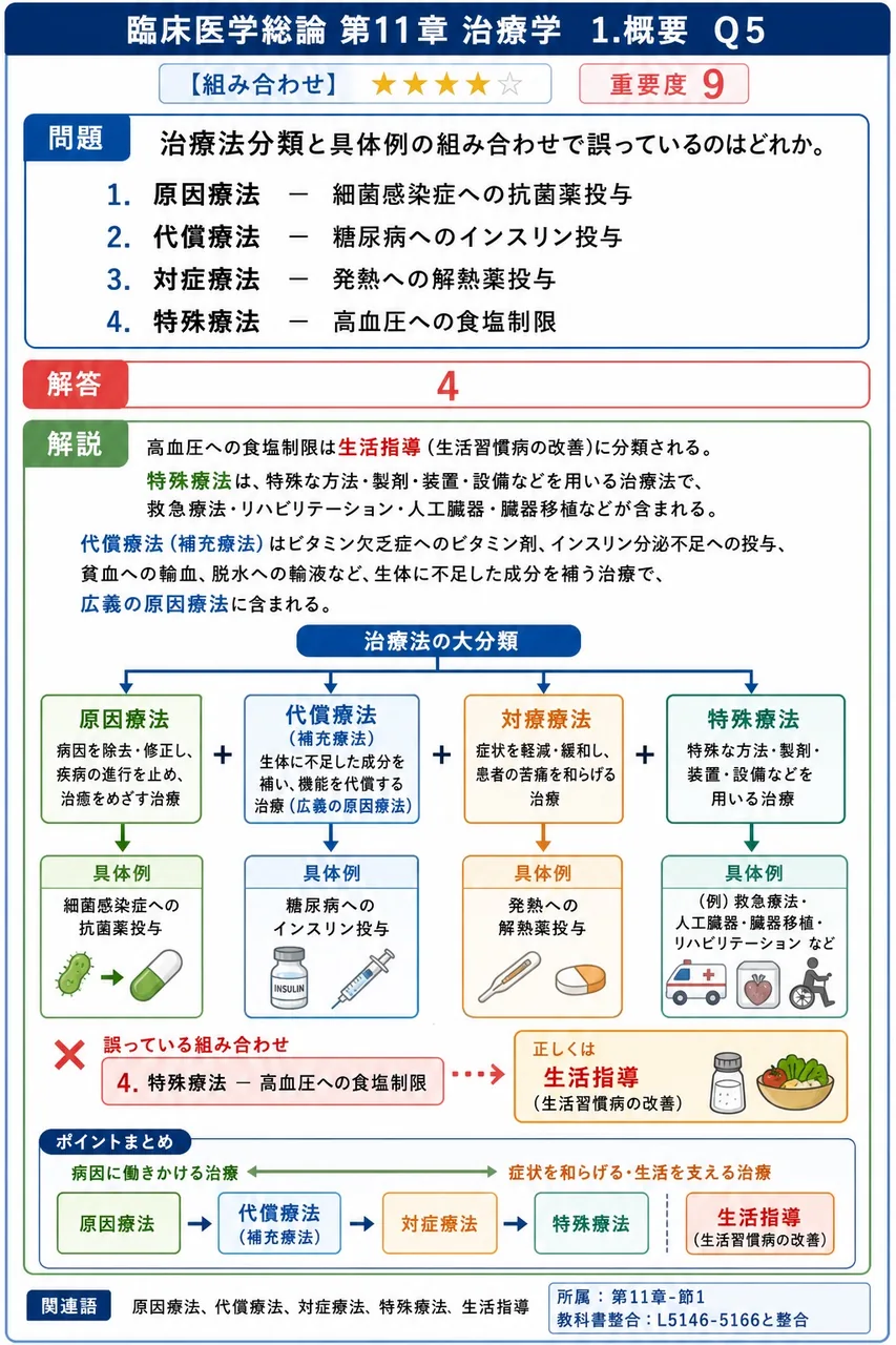 治療法分類と具体例の組み合わせで誤っているのはどれか。 解説図