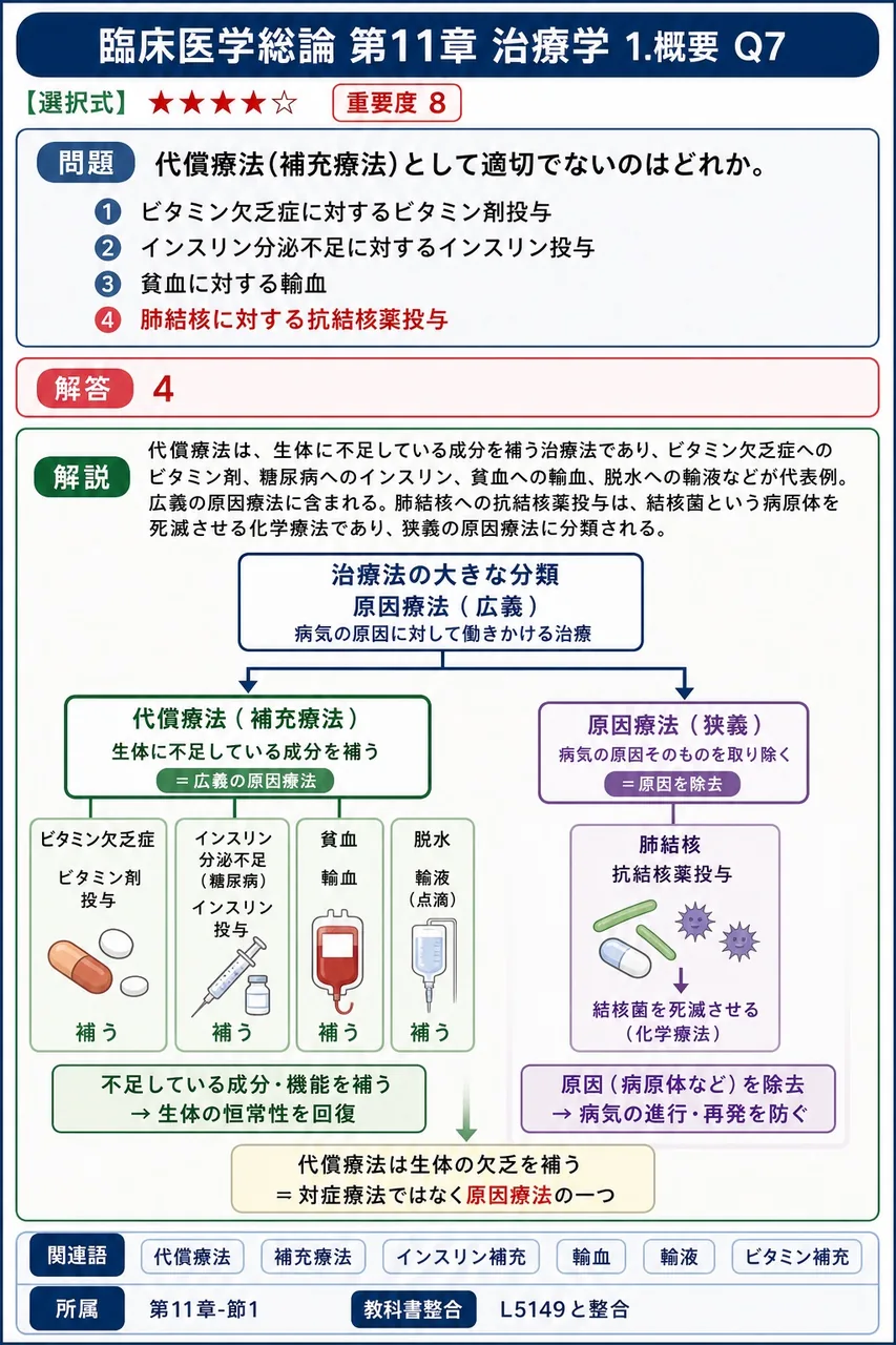 代償療法(補充療法)として適切でないのはどれか。 解説図