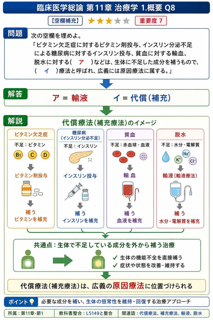 次の空欄を埋めよ。 「ビタミン欠乏症に対するビタミン剤投与、インスリン分泌不足による糖尿病に対するインスリン投与、貧血に対する輸血、脱水に対する( ア )などは、生体に不足した成分を補うもので、( イ )療法と呼ばれ、広義には原因療法に属する。」 解説図