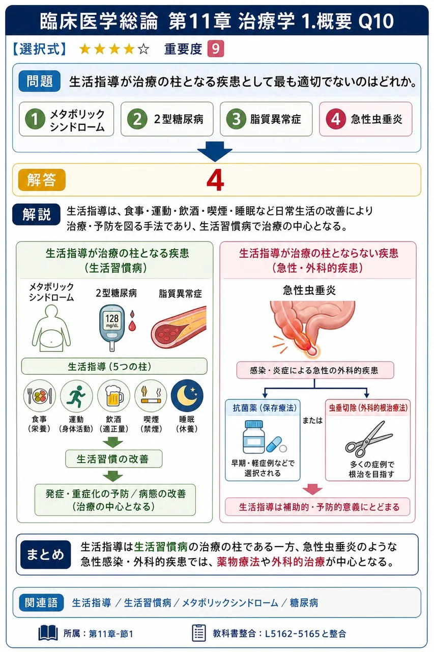 生活指導が治療の柱となる疾患として最も適切でないのはどれか。 解説図