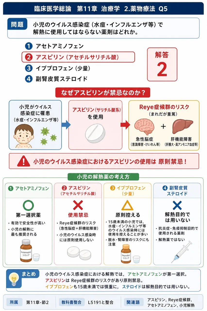 小児のウイルス感染症(水痘・インフルエンザ等)で解熱に使用してはならない薬剤はどれか。 解説図