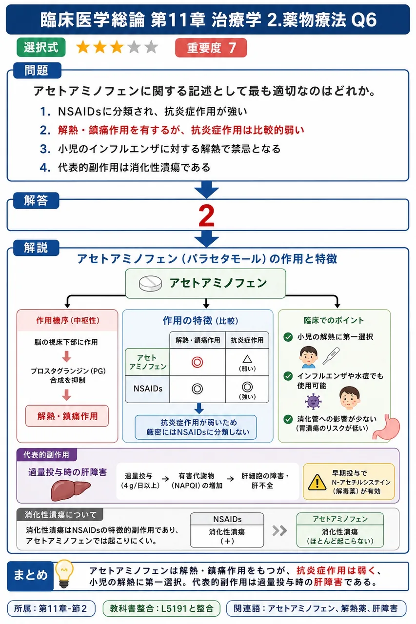 アセトアミノフェンに関する記述として最も適切なのはどれか。 解説図