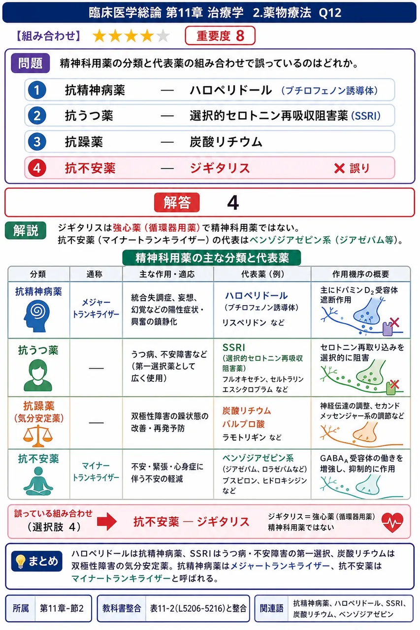 精神科用薬の分類と代表薬の組み合わせで誤っているのはどれか。 解説図