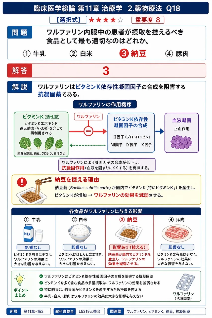 ワルファリン内服中の患者が摂取を控えるべき食品として最も適切なのはどれか。 解説図