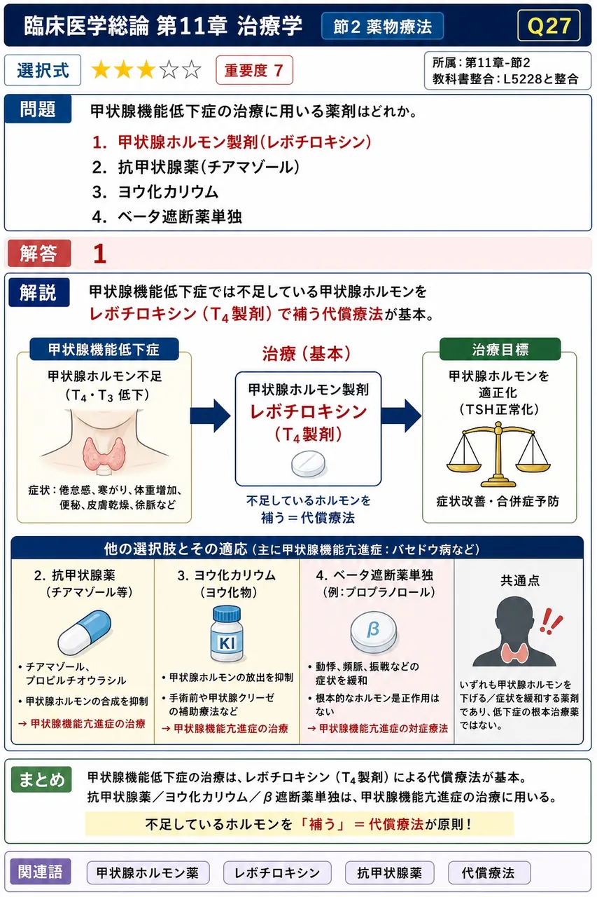 甲状腺機能低下症の治療に用いる薬剤はどれか。 解説図