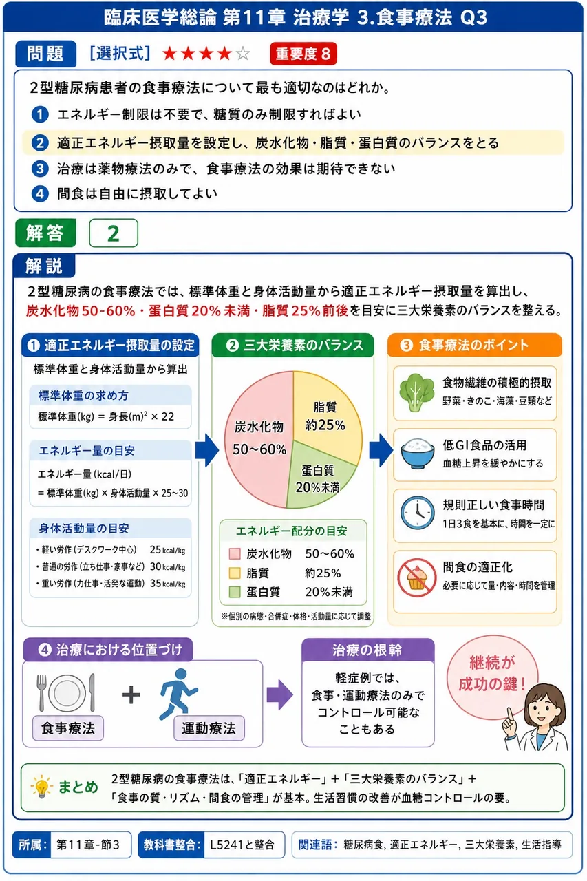 2型糖尿病患者の食事療法について最も適切なのはどれか。 解説図