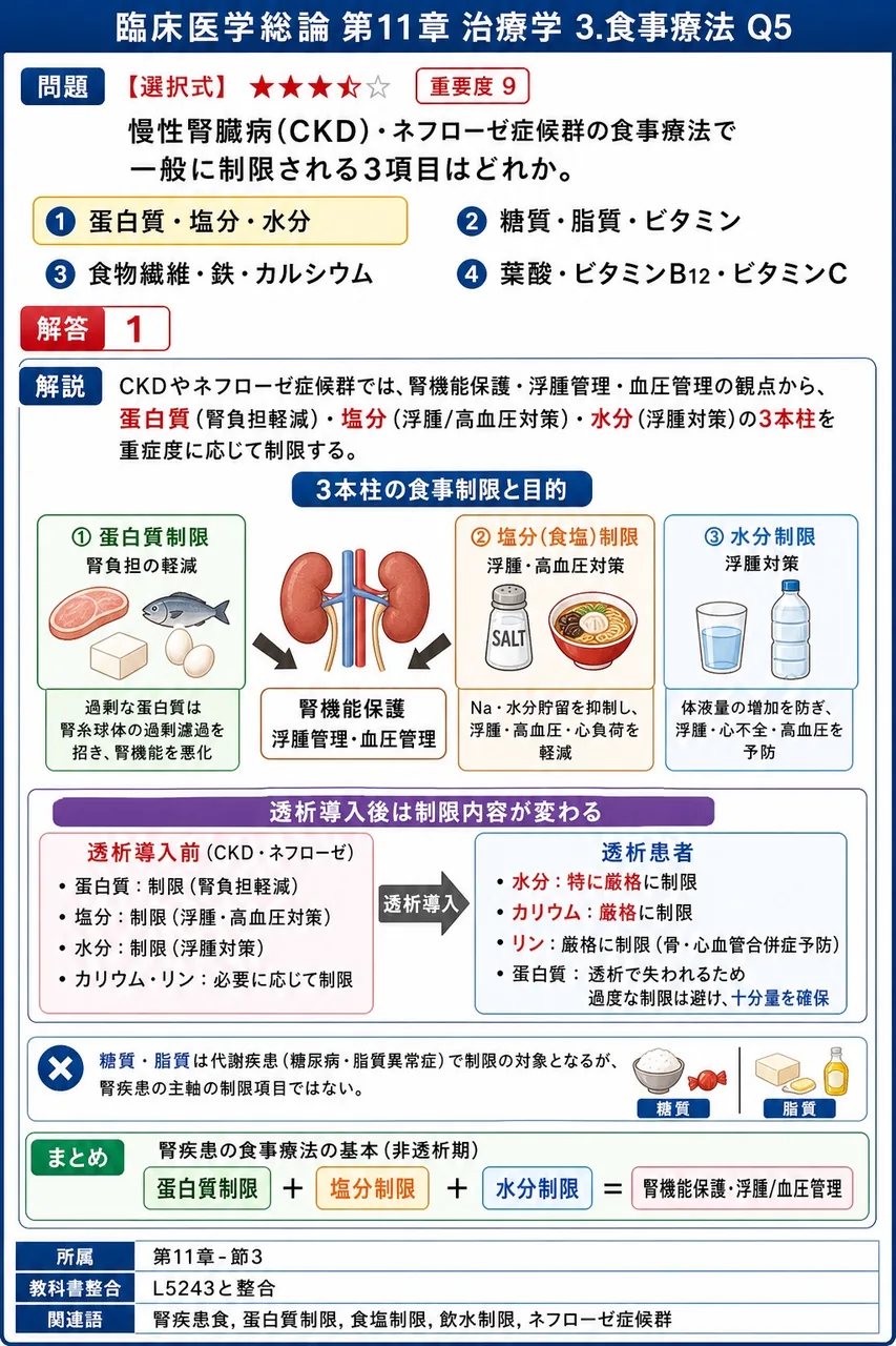 慢性腎臓病(CKD)・ネフローゼ症候群の食事療法で一般に制限される3項目はどれか。 解説図