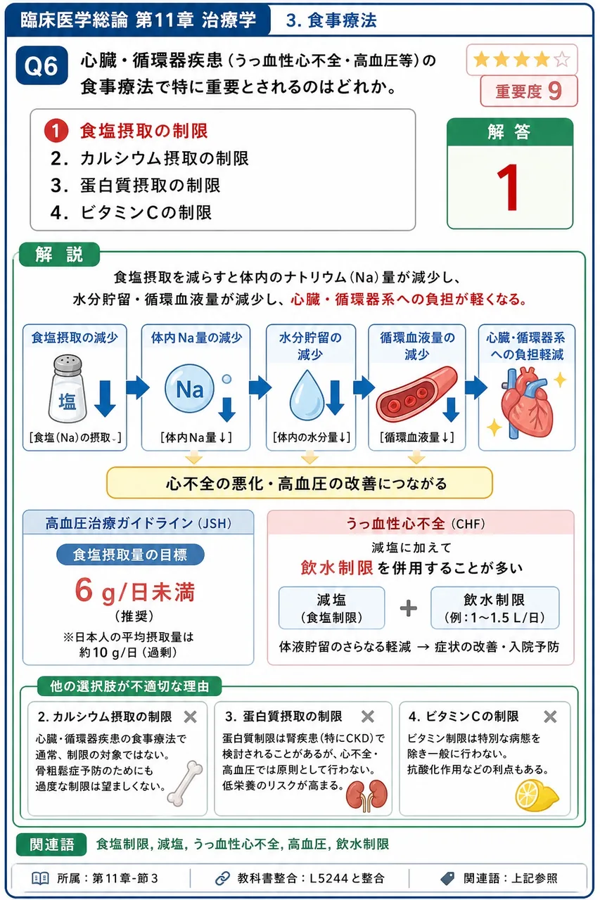 心臓・循環器疾患(うっ血性心不全・高血圧等)の食事療法で特に重要とされるのはどれか。 解説図