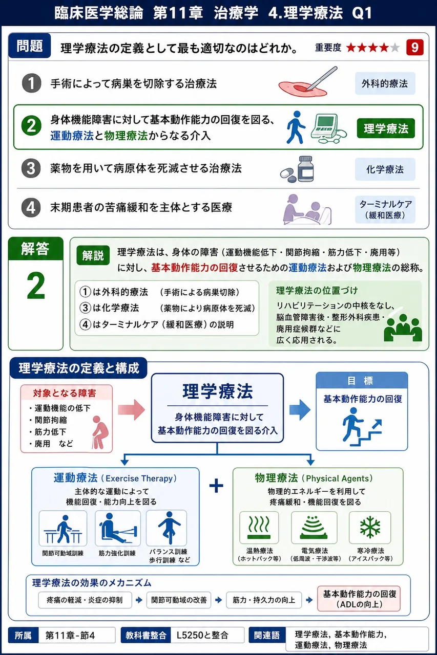 理学療法の定義として最も適切なのはどれか。 解説図
