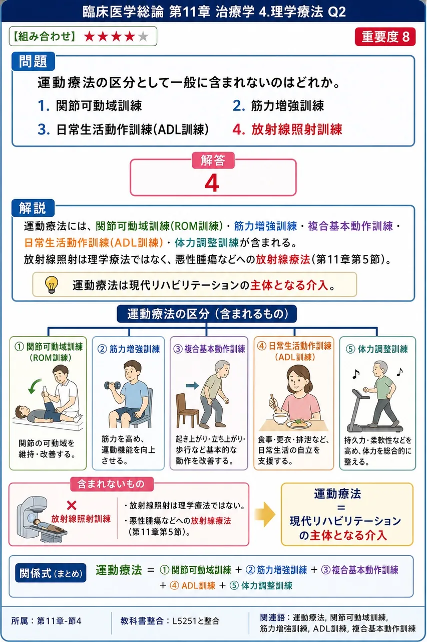運動療法の区分として一般に含まれないのはどれか。 解説図