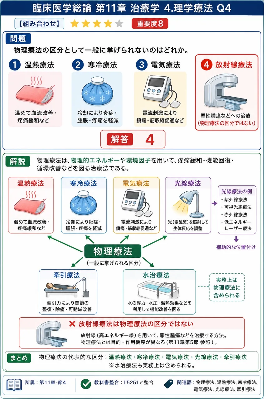 物理療法の区分として一般に挙げられないのはどれか。 解説図