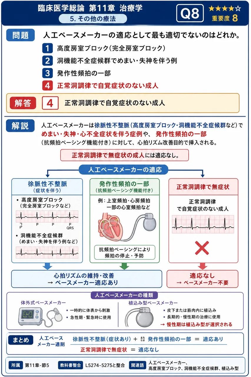 人工ペースメーカーの適応として最も適切でないのはどれか。 解説図