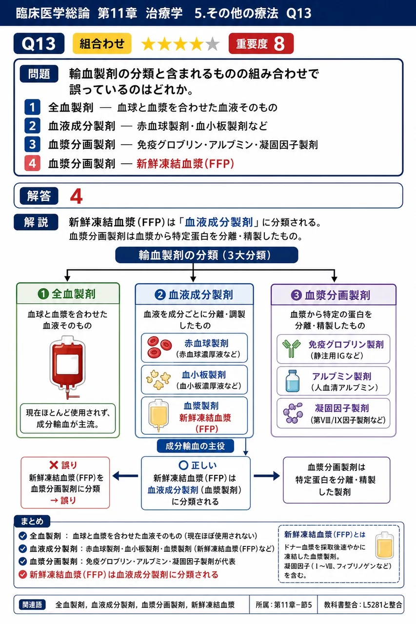 輸血製剤の分類と含まれるものの組み合わせで誤っているのはどれか。 解説図