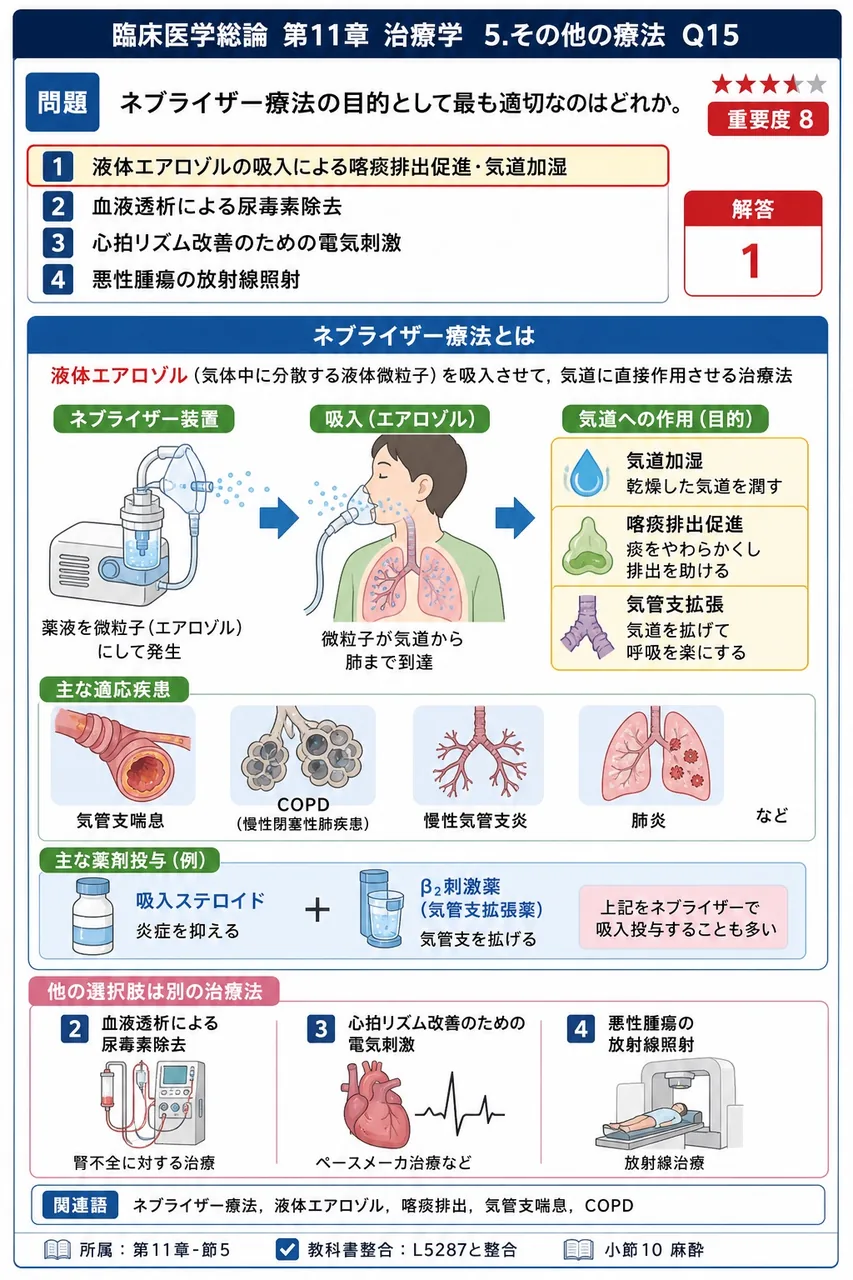 ネブライザー療法の目的として最も適切なのはどれか。 解説図