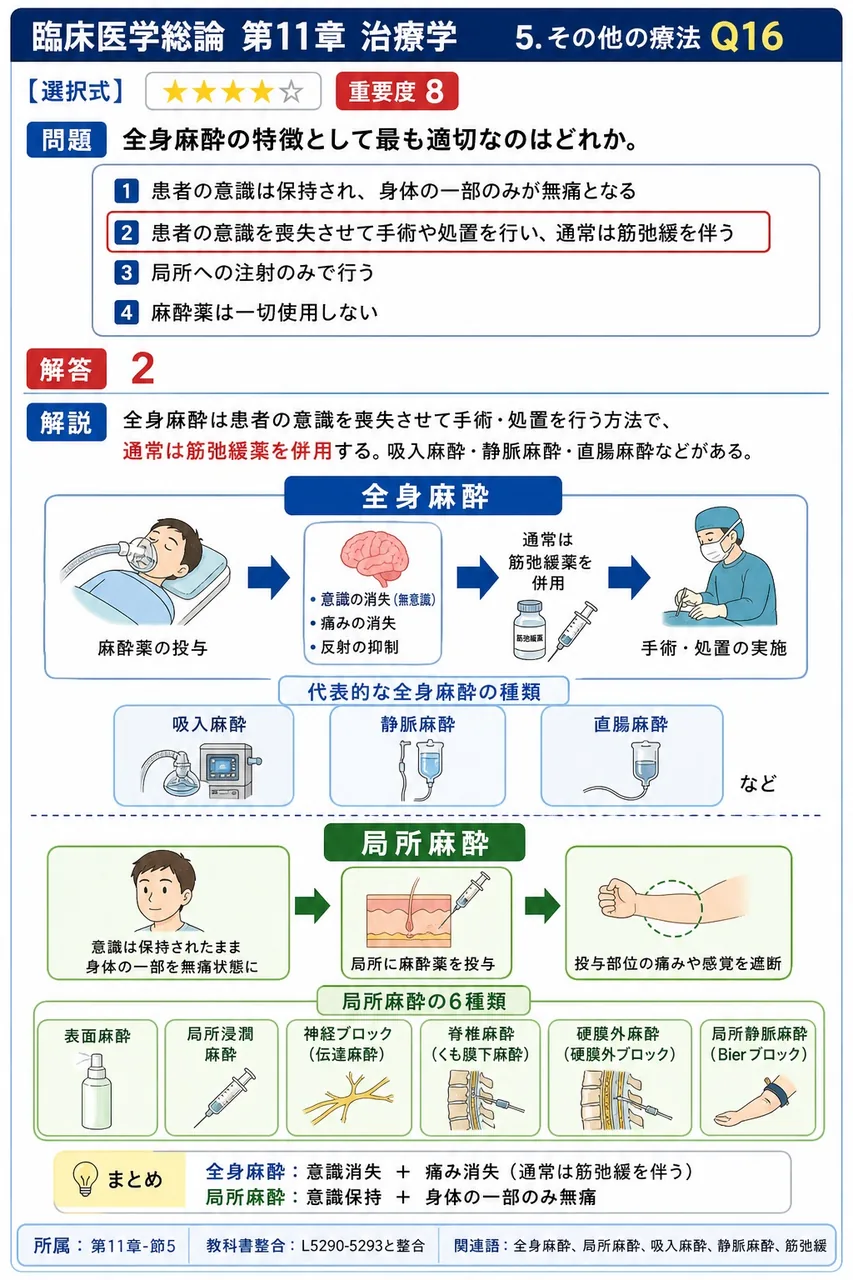 全身麻酔の特徴として最も適切なのはどれか。 解説図