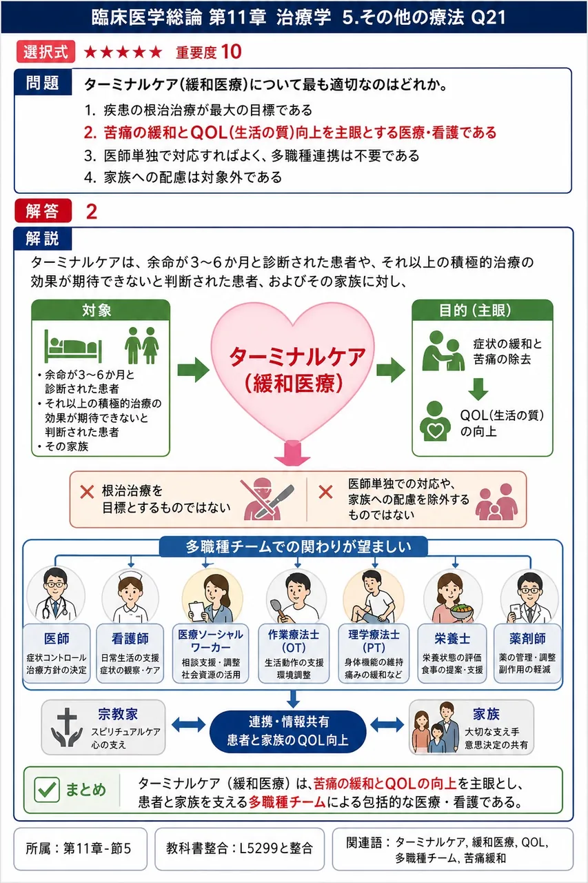 ターミナルケア(緩和医療)について最も適切なのはどれか。 解説図