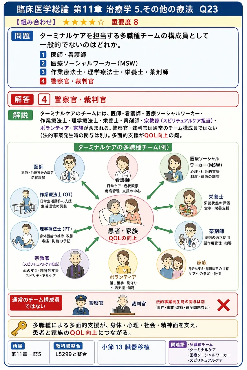 ターミナルケアを担当する多職種チームの構成員として一般的でないのはどれか。 解説図