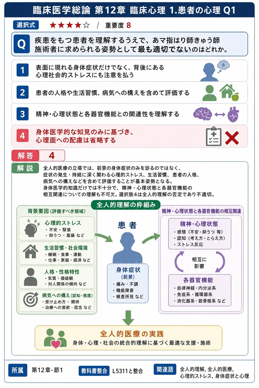 疾患をもつ患者を理解するうえで、あマ指はり師きゅう師施術者に求められる姿勢として最も適切でないのはどれか。 解説図