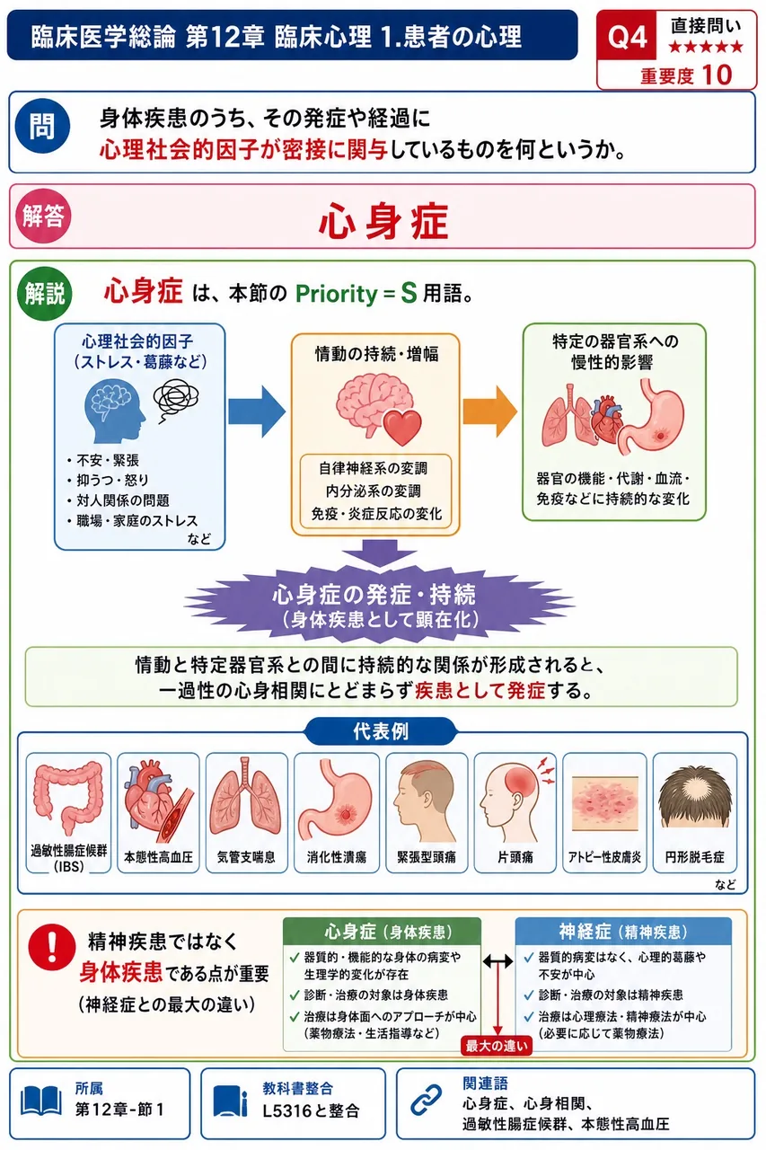 身体疾患のうち、その発症や経過に心理社会的因子が密接に関与しているものを何というか。 解説図