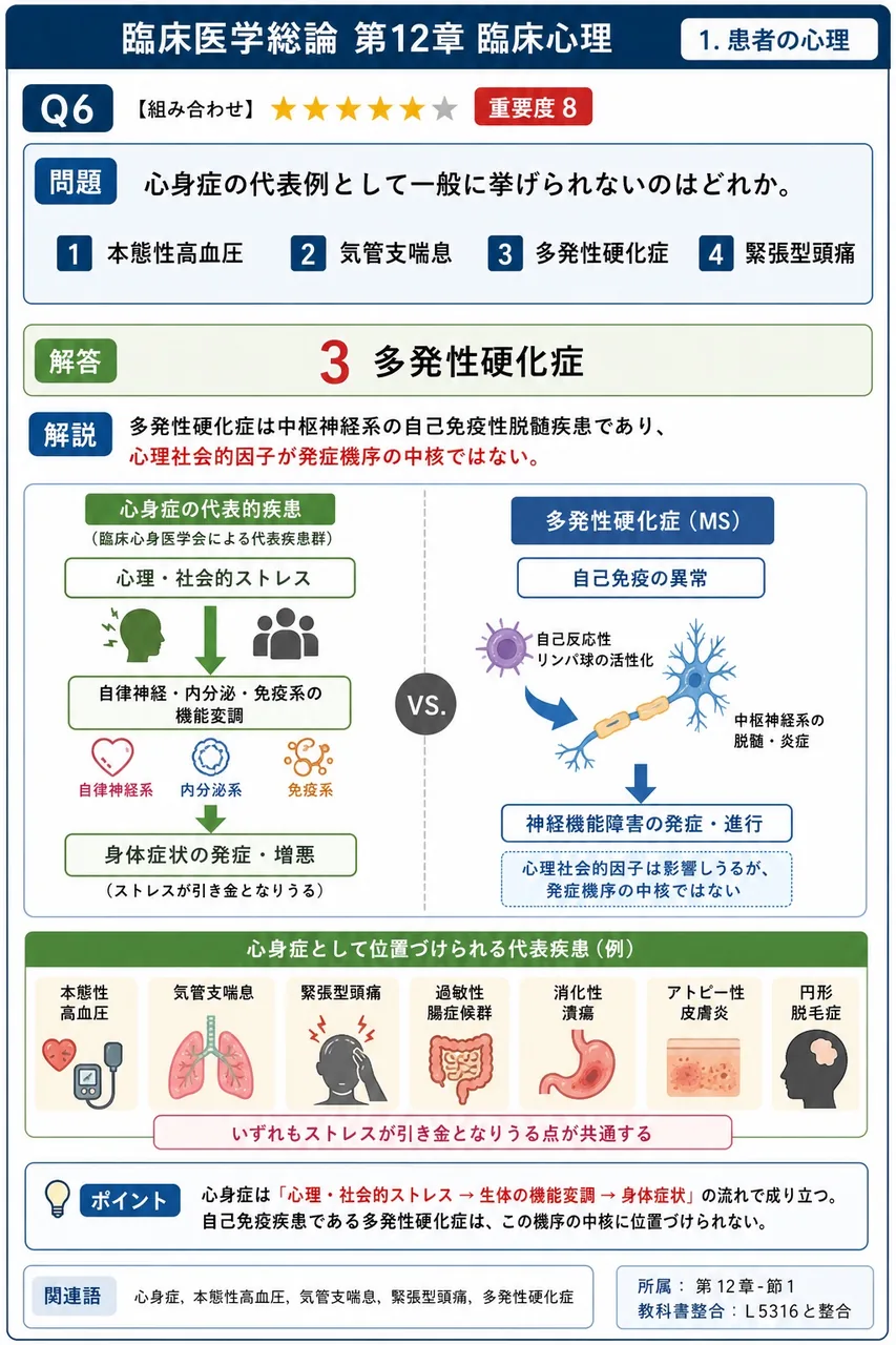 心身症の代表例として一般に挙げられないのはどれか。 解説図
