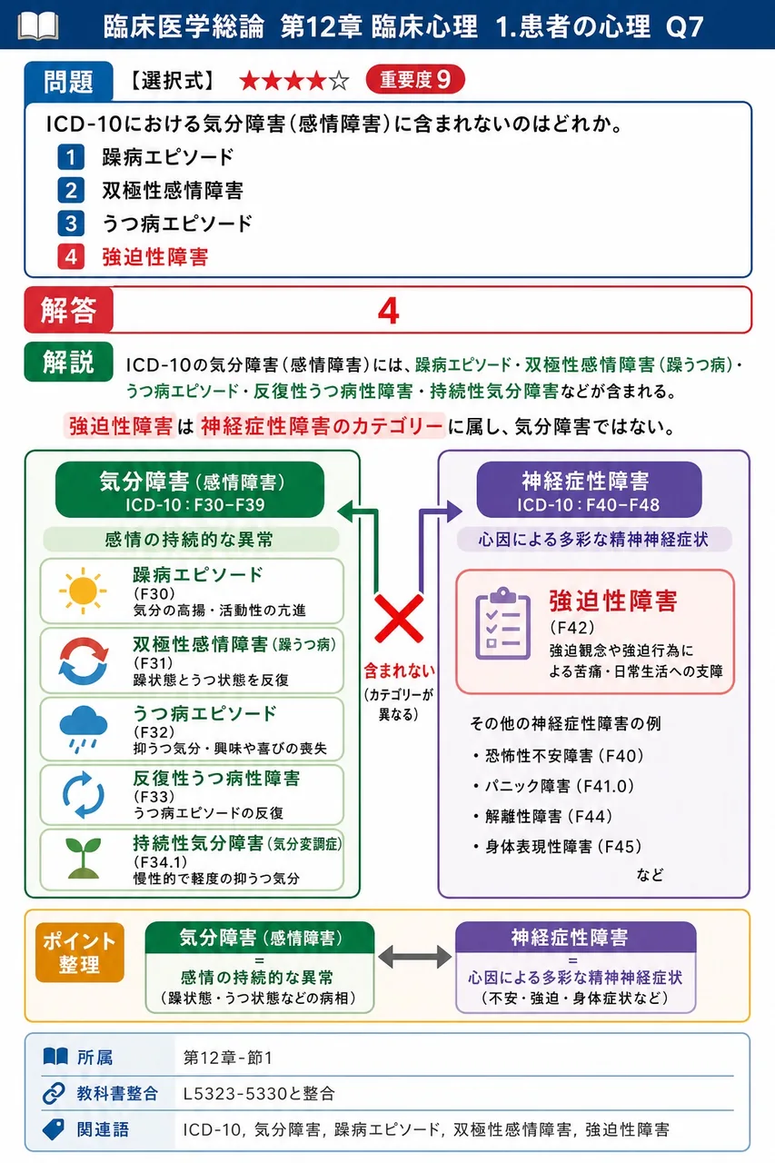 ICD-10における気分障害(感情障害)に含まれないのはどれか。 解説図