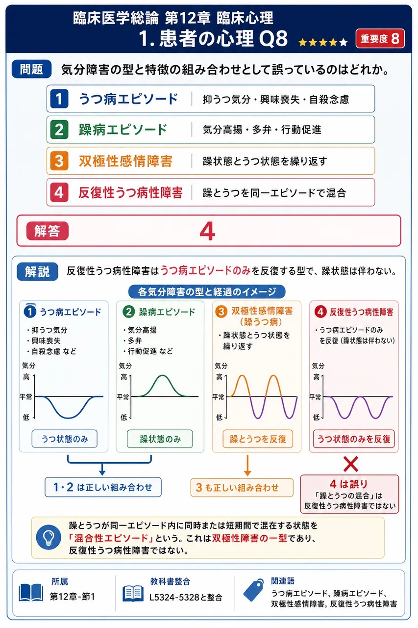 気分障害の型と特徴の組み合わせとして誤っているのはどれか。 解説図