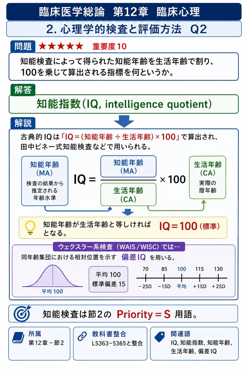 知能検査によって得られた知能年齢を生活年齢で割り、100を乗じて算出される指標を何というか。 解説図
