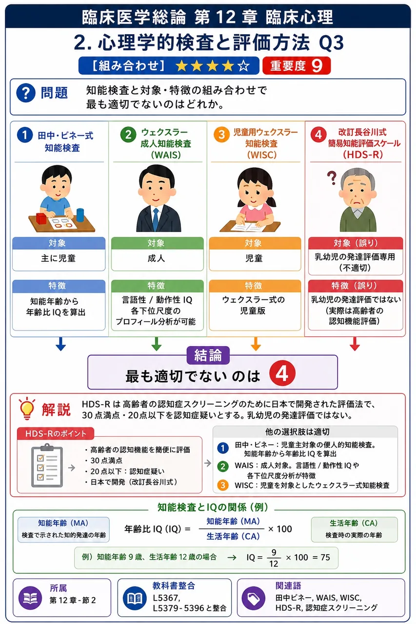 知能検査と対象・特徴の組み合わせで最も適切でないのはどれか。 解説図