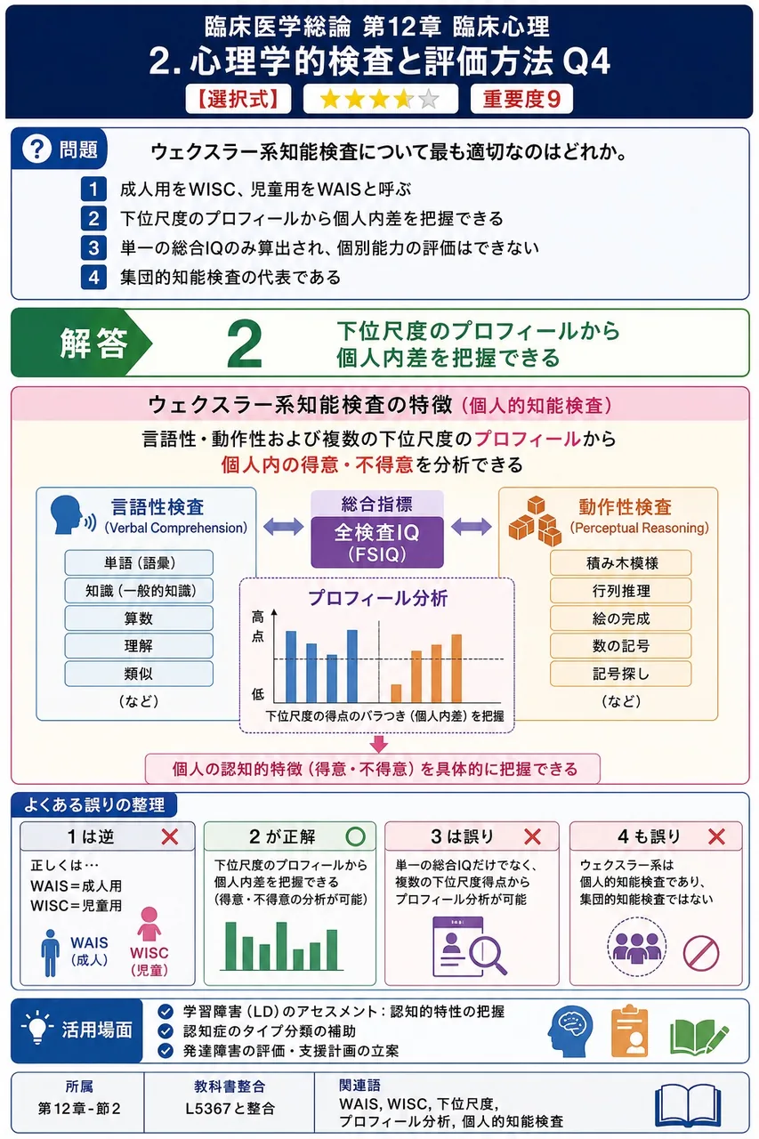 ウェクスラー系知能検査について最も適切なのはどれか。 解説図