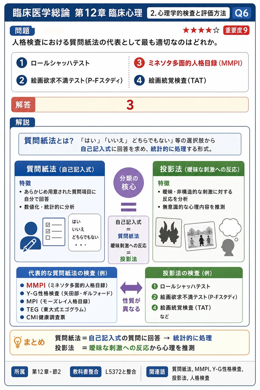 人格検査における質問紙法の代表として最も適切なのはどれか。 解説図