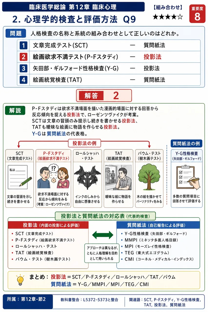 人格検査の名称と系統の組み合わせとして正しいのはどれか。 解説図