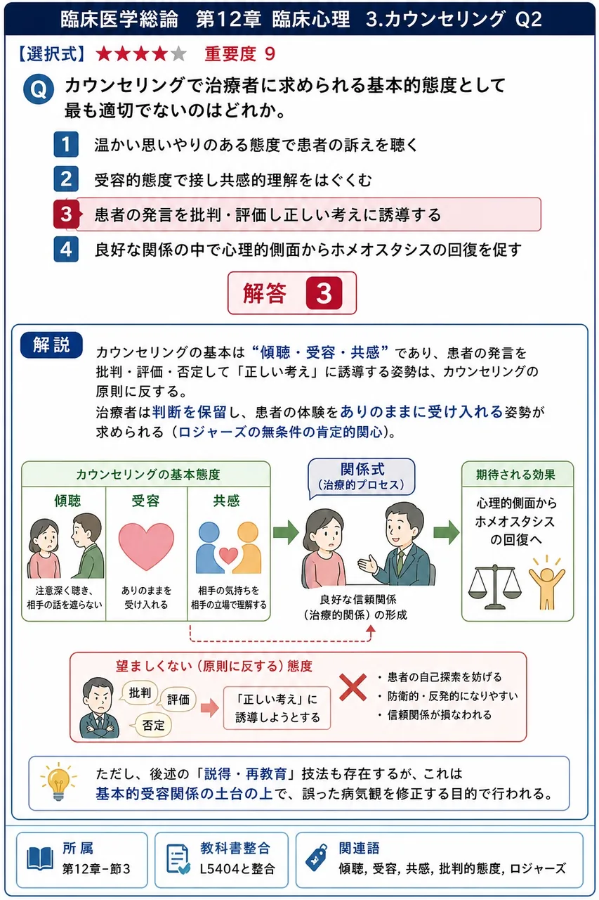 カウンセリングで治療者に求められる基本的態度として最も適切でないのはどれか。 解説図