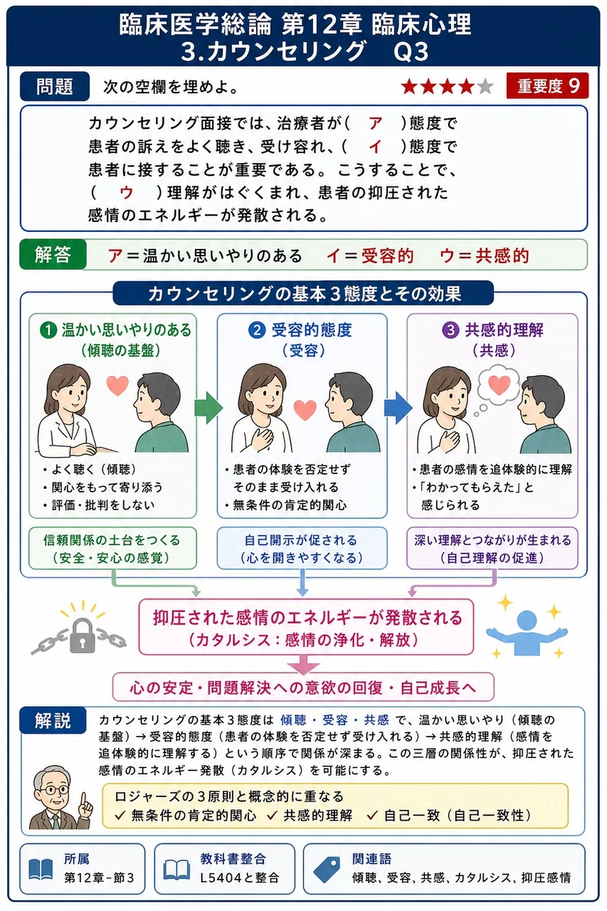 次の空欄を埋めよ。 「カウンセリング面接では、治療者が( ア )態度で患者の訴えをよく聴き、受け容れ、( イ )態度で患者に接することが重要である。こうすることで、( ウ )理解がはぐくまれ、患者の抑圧された感情のエネルギーが発散される。」 解説図