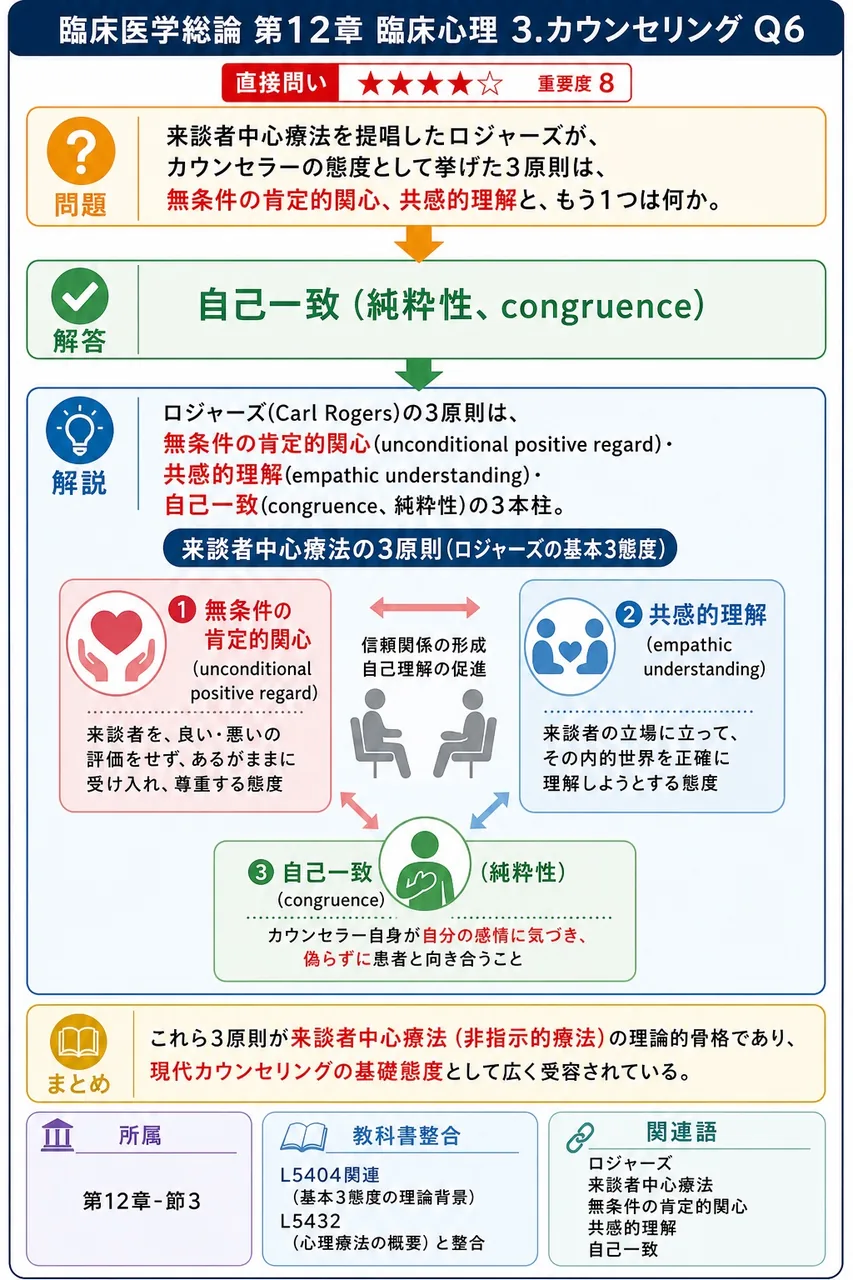 来談者中心療法を提唱したロジャーズが、カウンセラーの態度として挙げた3原則は、**無条件の肯定的関心**、**共感的理解**と、もう1つは何か。 解説図
