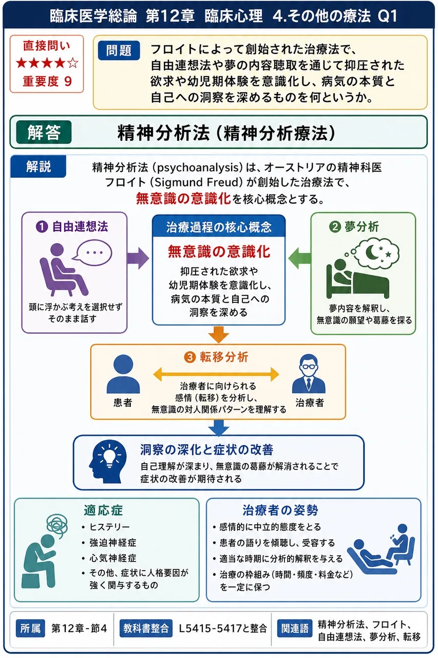 フロイトによって創始された治療法で、自由連想法や夢の内容聴取を通じて抑圧された欲求や幼児期体験を意識化し、病気の本質と自己への洞察を深めるものを何というか。 解説図