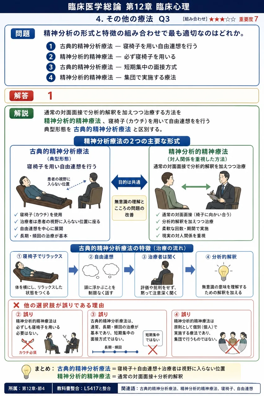 精神分析の形式と特徴の組み合わせで最も適切なのはどれか。 解説図