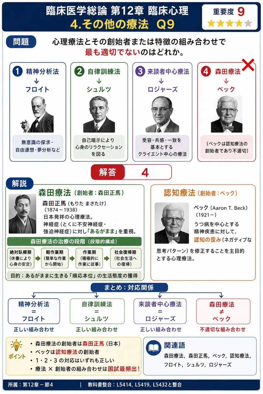 心理療法とその創始者または特徴の組み合わせで最も適切でないのはどれか。 解説図