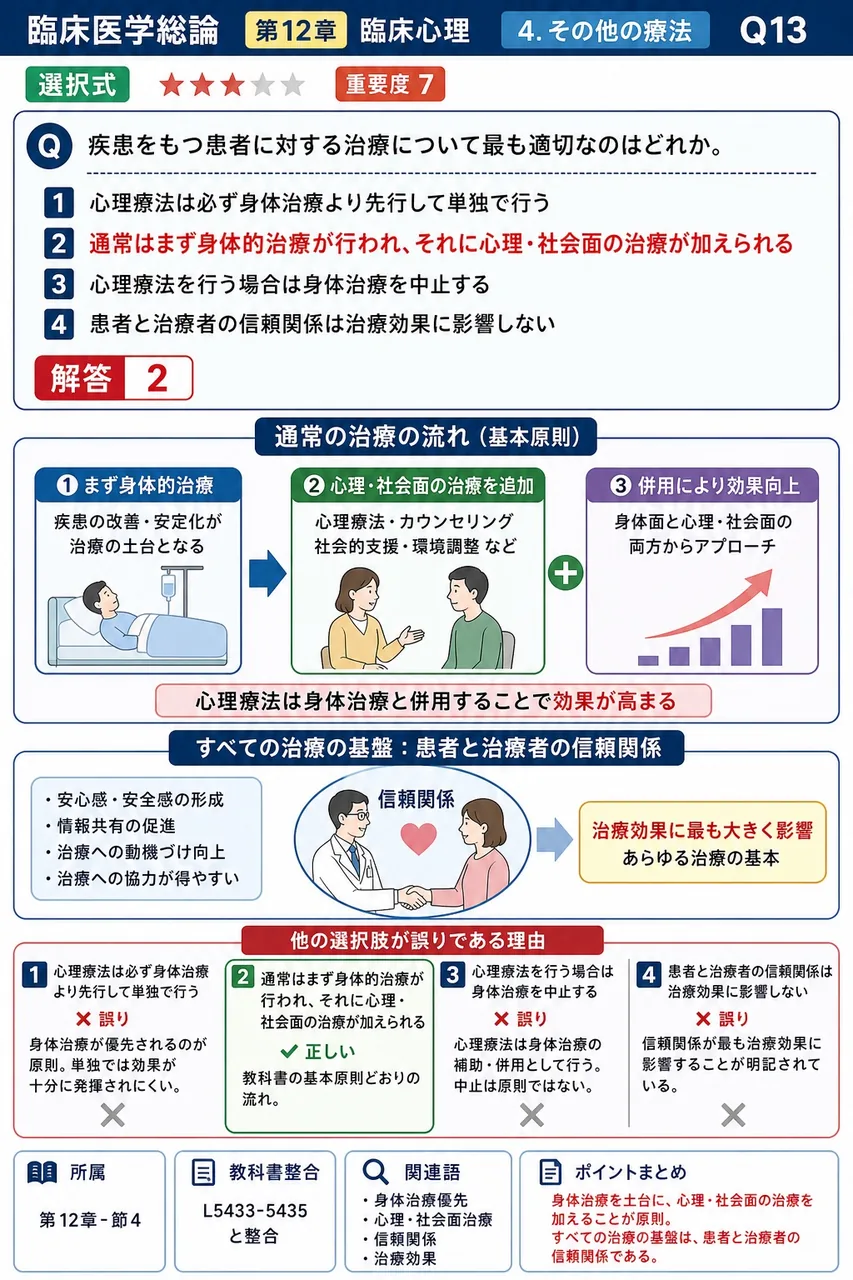 疾患をもつ患者に対する治療について最も適切なのはどれか。 解説図