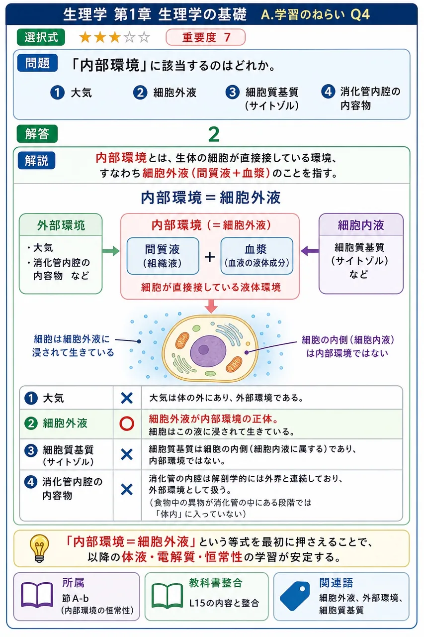「内部環境」に該当するのはどれか。 解説図