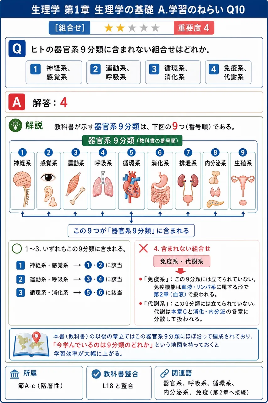 ヒトの器官系9分類に含まれない組合せはどれか。 解説図